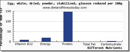 chart to show highest vitamin b12 in egg whites per 100g